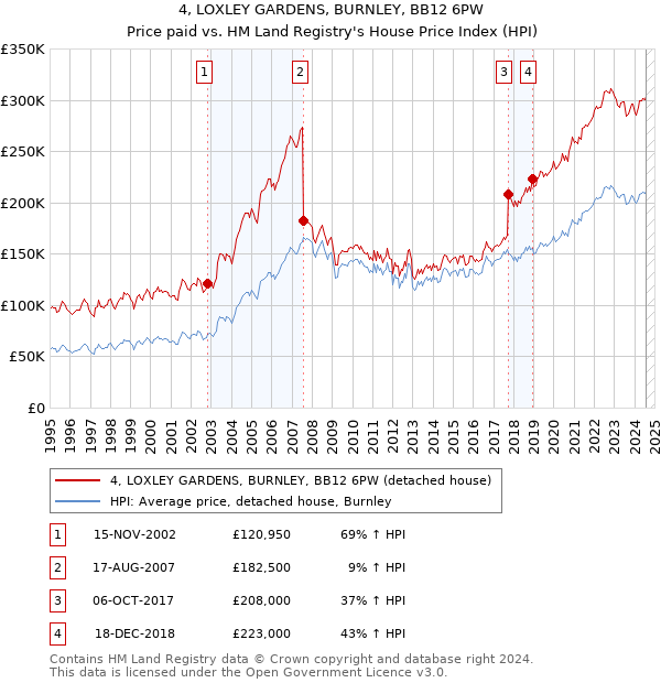 4, LOXLEY GARDENS, BURNLEY, BB12 6PW: Price paid vs HM Land Registry's House Price Index