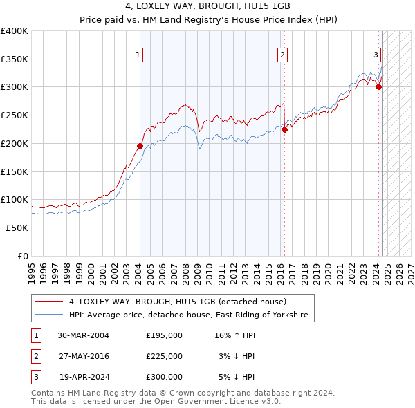 4, LOXLEY WAY, BROUGH, HU15 1GB: Price paid vs HM Land Registry's House Price Index