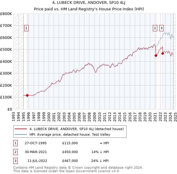 4, LUBECK DRIVE, ANDOVER, SP10 4LJ: Price paid vs HM Land Registry's House Price Index