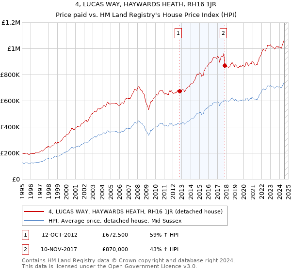 4, LUCAS WAY, HAYWARDS HEATH, RH16 1JR: Price paid vs HM Land Registry's House Price Index