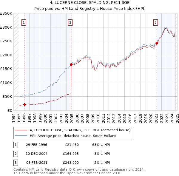 4, LUCERNE CLOSE, SPALDING, PE11 3GE: Price paid vs HM Land Registry's House Price Index