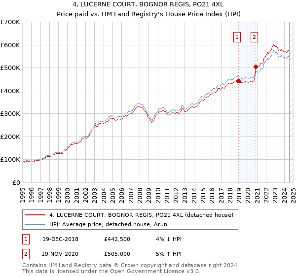 4, LUCERNE COURT, BOGNOR REGIS, PO21 4XL: Price paid vs HM Land Registry's House Price Index