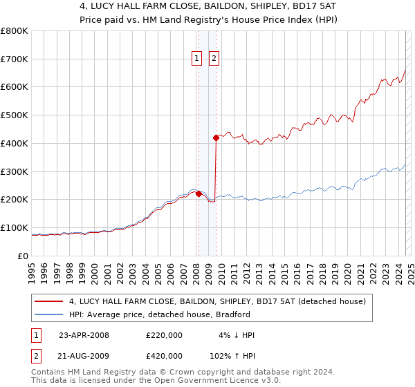 4, LUCY HALL FARM CLOSE, BAILDON, SHIPLEY, BD17 5AT: Price paid vs HM Land Registry's House Price Index