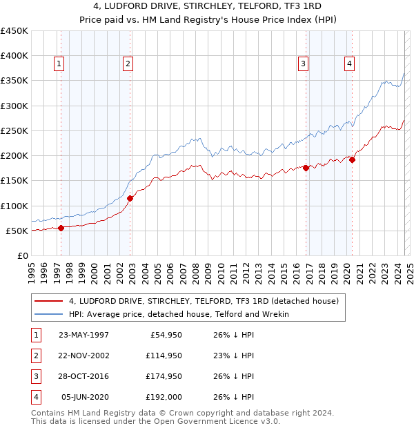 4, LUDFORD DRIVE, STIRCHLEY, TELFORD, TF3 1RD: Price paid vs HM Land Registry's House Price Index