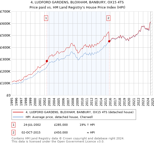 4, LUDFORD GARDENS, BLOXHAM, BANBURY, OX15 4TS: Price paid vs HM Land Registry's House Price Index