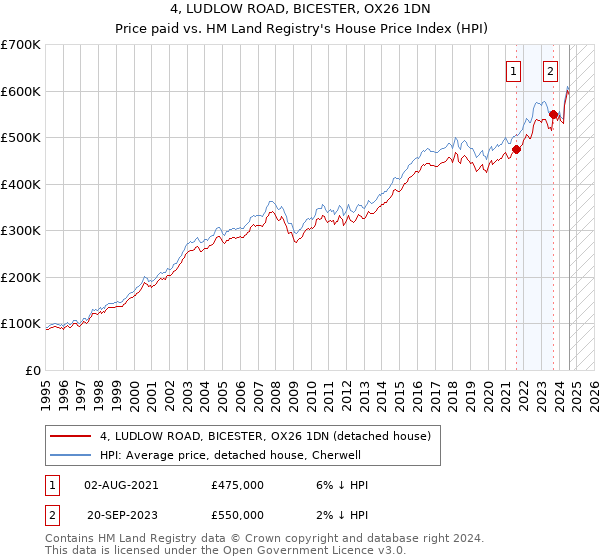 4, LUDLOW ROAD, BICESTER, OX26 1DN: Price paid vs HM Land Registry's House Price Index