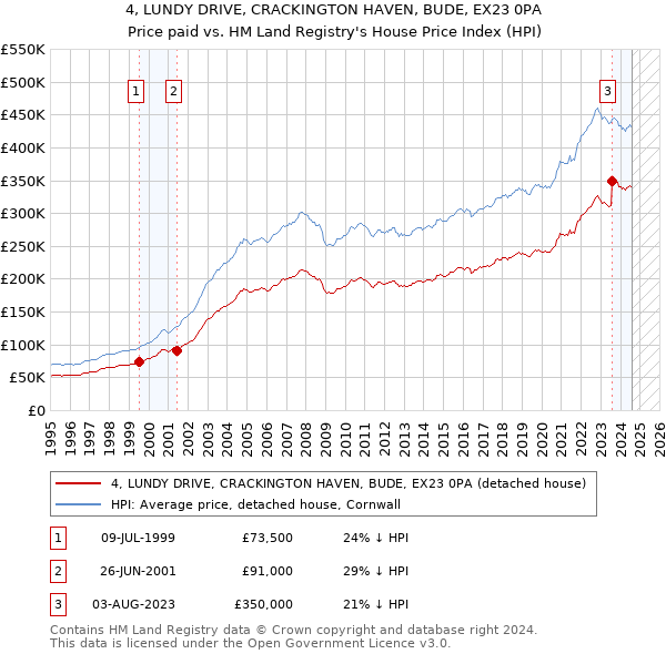 4, LUNDY DRIVE, CRACKINGTON HAVEN, BUDE, EX23 0PA: Price paid vs HM Land Registry's House Price Index