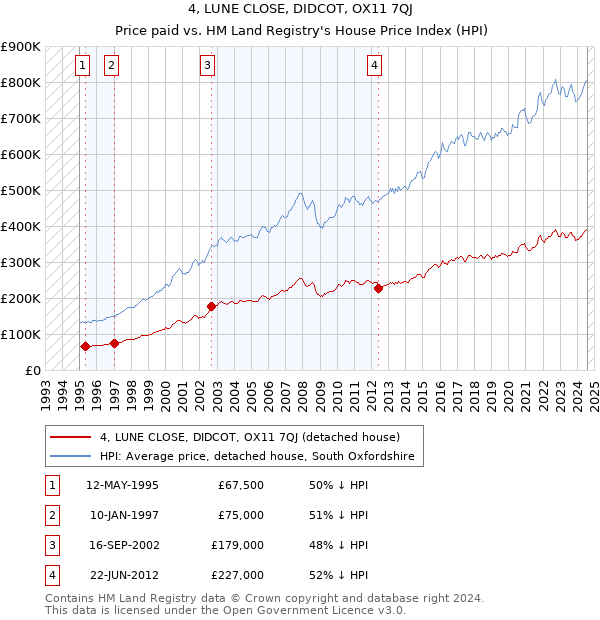 4, LUNE CLOSE, DIDCOT, OX11 7QJ: Price paid vs HM Land Registry's House Price Index