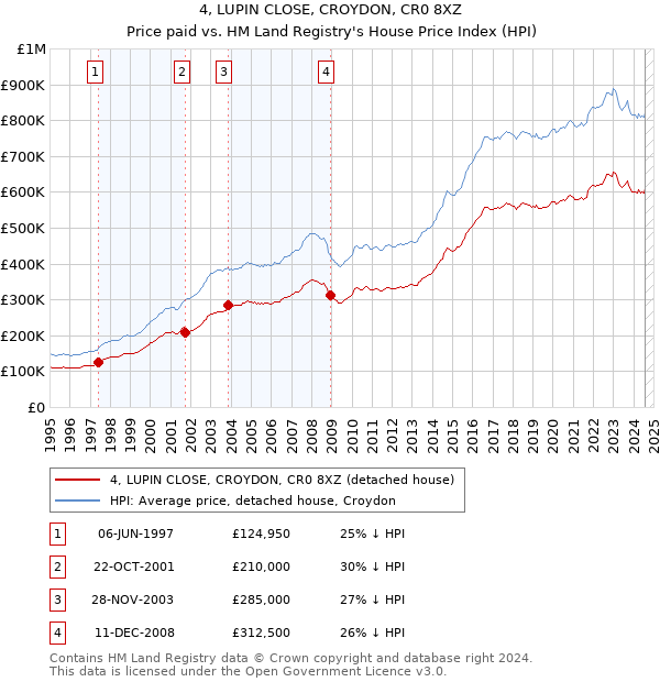 4, LUPIN CLOSE, CROYDON, CR0 8XZ: Price paid vs HM Land Registry's House Price Index