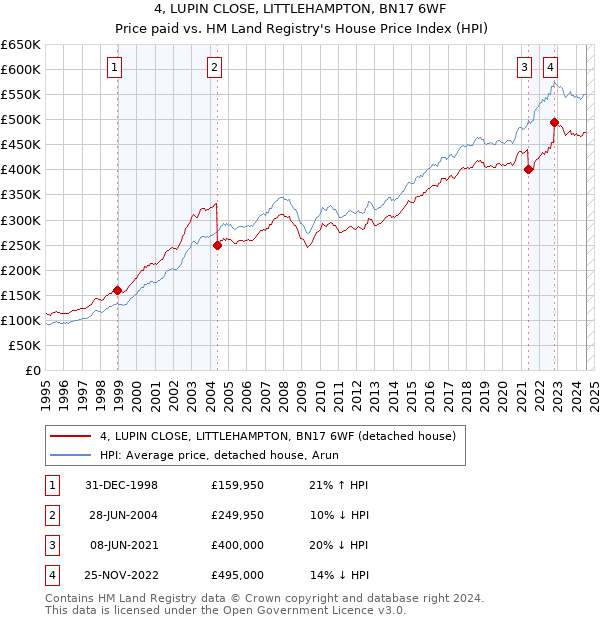 4, LUPIN CLOSE, LITTLEHAMPTON, BN17 6WF: Price paid vs HM Land Registry's House Price Index