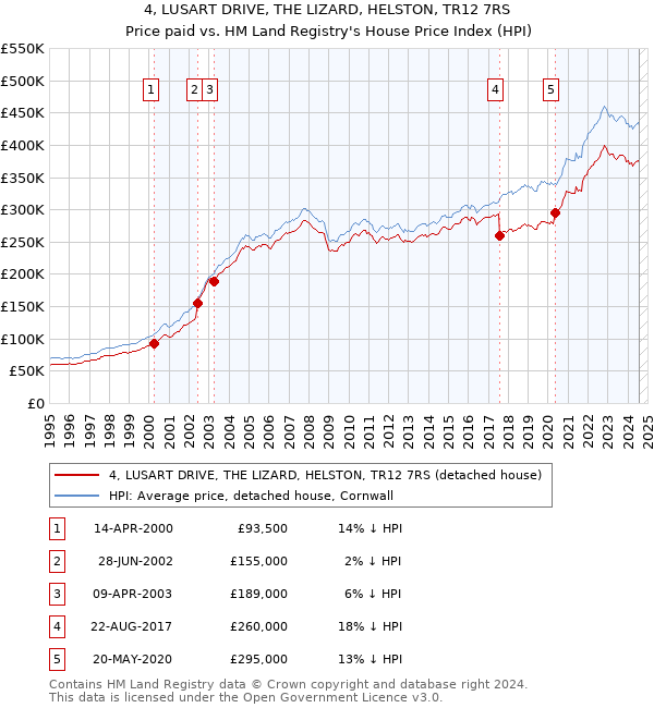 4, LUSART DRIVE, THE LIZARD, HELSTON, TR12 7RS: Price paid vs HM Land Registry's House Price Index