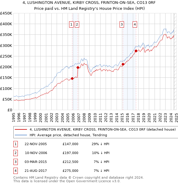 4, LUSHINGTON AVENUE, KIRBY CROSS, FRINTON-ON-SEA, CO13 0RF: Price paid vs HM Land Registry's House Price Index