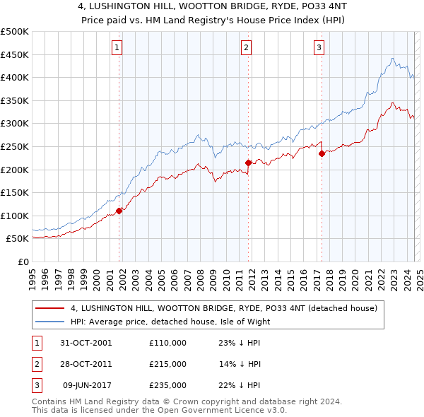 4, LUSHINGTON HILL, WOOTTON BRIDGE, RYDE, PO33 4NT: Price paid vs HM Land Registry's House Price Index