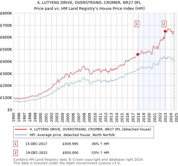 4, LUTYENS DRIVE, OVERSTRAND, CROMER, NR27 0FL: Price paid vs HM Land Registry's House Price Index