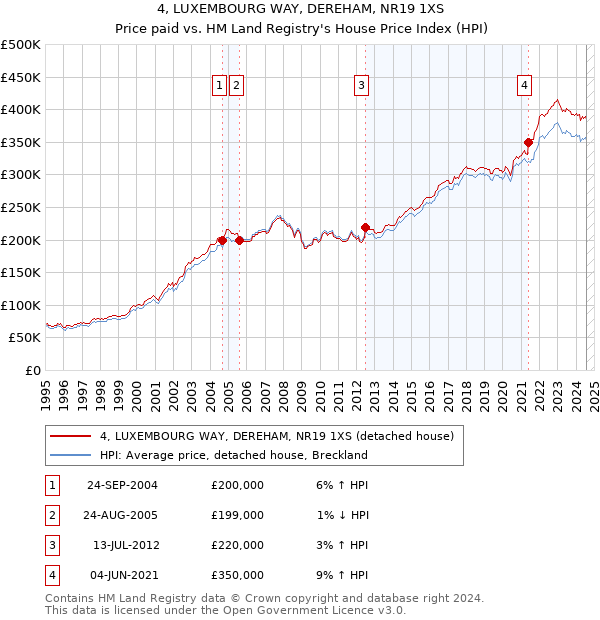 4, LUXEMBOURG WAY, DEREHAM, NR19 1XS: Price paid vs HM Land Registry's House Price Index