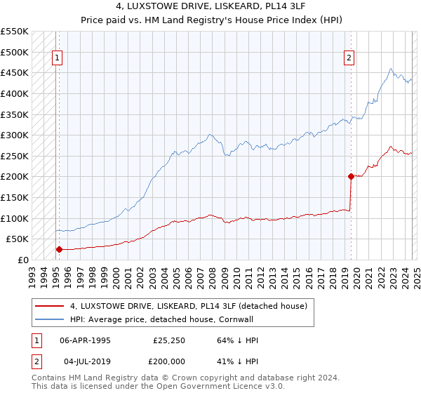 4, LUXSTOWE DRIVE, LISKEARD, PL14 3LF: Price paid vs HM Land Registry's House Price Index