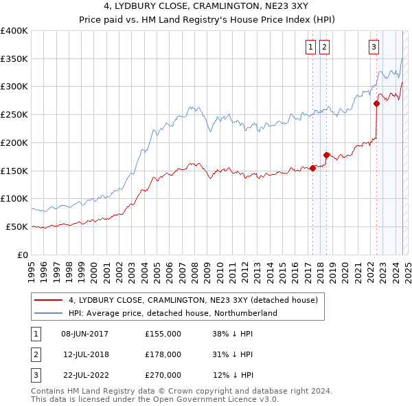 4, LYDBURY CLOSE, CRAMLINGTON, NE23 3XY: Price paid vs HM Land Registry's House Price Index