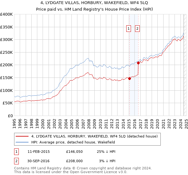 4, LYDGATE VILLAS, HORBURY, WAKEFIELD, WF4 5LQ: Price paid vs HM Land Registry's House Price Index