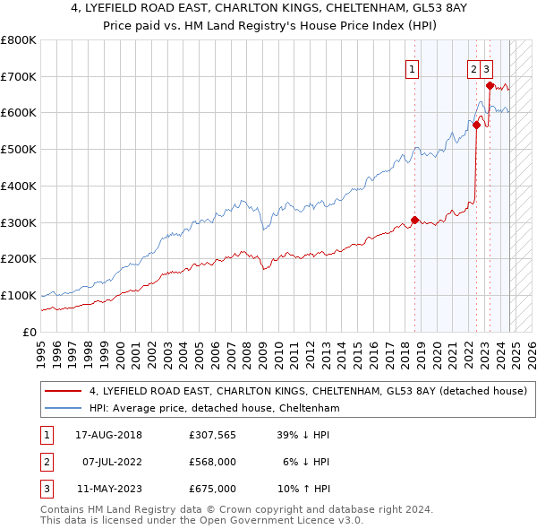 4, LYEFIELD ROAD EAST, CHARLTON KINGS, CHELTENHAM, GL53 8AY: Price paid vs HM Land Registry's House Price Index