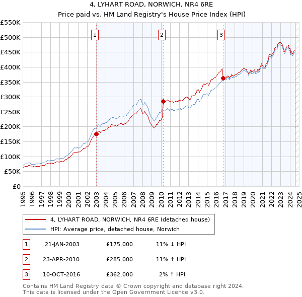 4, LYHART ROAD, NORWICH, NR4 6RE: Price paid vs HM Land Registry's House Price Index