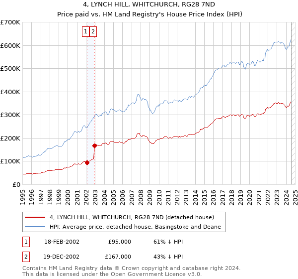 4, LYNCH HILL, WHITCHURCH, RG28 7ND: Price paid vs HM Land Registry's House Price Index