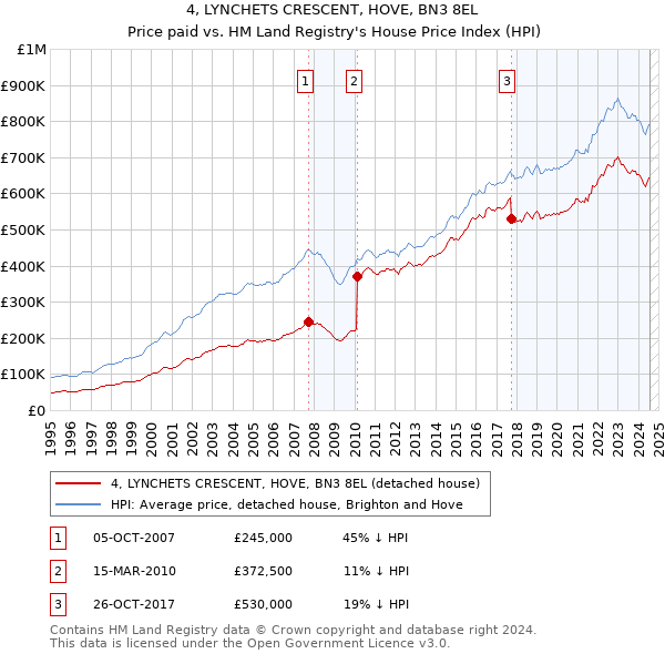 4, LYNCHETS CRESCENT, HOVE, BN3 8EL: Price paid vs HM Land Registry's House Price Index