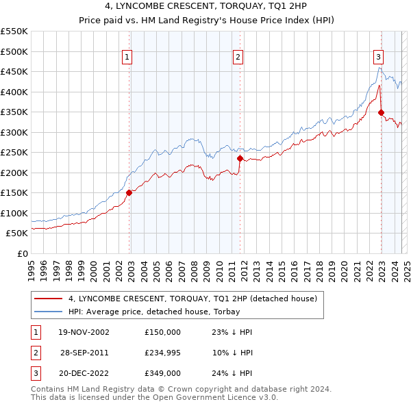 4, LYNCOMBE CRESCENT, TORQUAY, TQ1 2HP: Price paid vs HM Land Registry's House Price Index