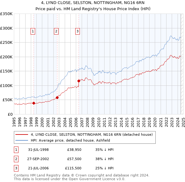 4, LYND CLOSE, SELSTON, NOTTINGHAM, NG16 6RN: Price paid vs HM Land Registry's House Price Index