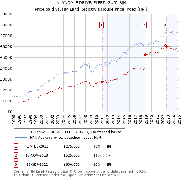 4, LYNDALE DRIVE, FLEET, GU51 3JH: Price paid vs HM Land Registry's House Price Index