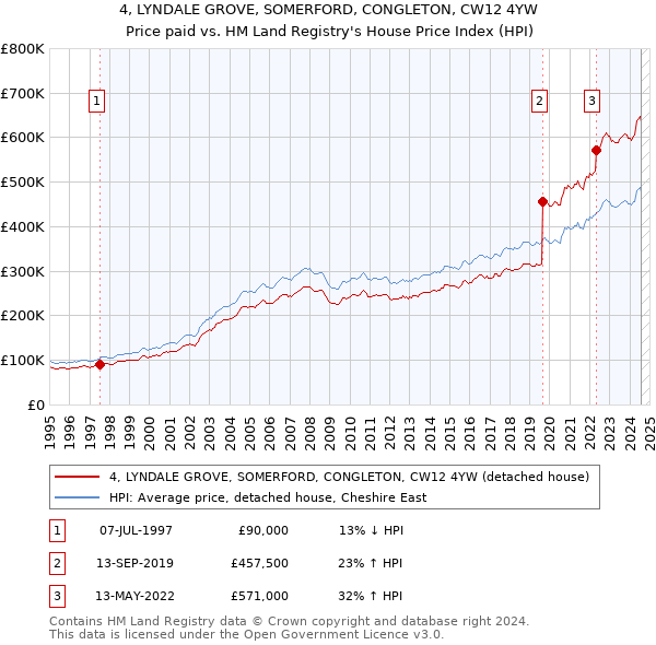 4, LYNDALE GROVE, SOMERFORD, CONGLETON, CW12 4YW: Price paid vs HM Land Registry's House Price Index