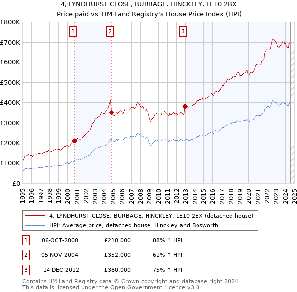 4, LYNDHURST CLOSE, BURBAGE, HINCKLEY, LE10 2BX: Price paid vs HM Land Registry's House Price Index