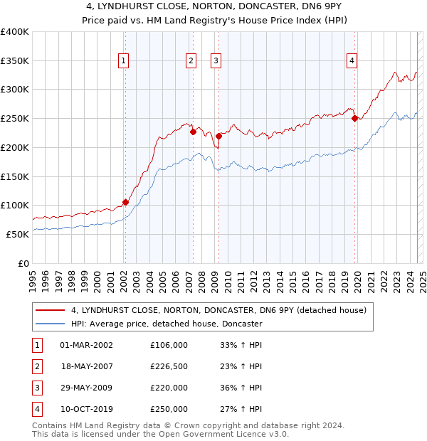 4, LYNDHURST CLOSE, NORTON, DONCASTER, DN6 9PY: Price paid vs HM Land Registry's House Price Index