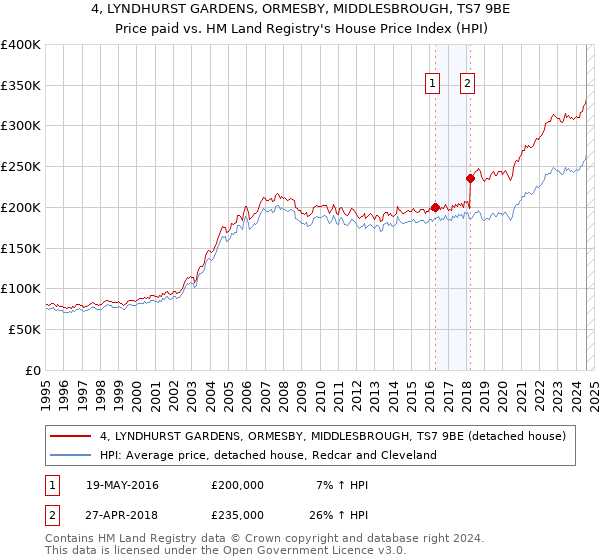 4, LYNDHURST GARDENS, ORMESBY, MIDDLESBROUGH, TS7 9BE: Price paid vs HM Land Registry's House Price Index