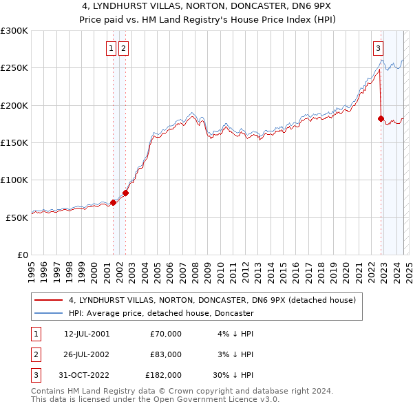 4, LYNDHURST VILLAS, NORTON, DONCASTER, DN6 9PX: Price paid vs HM Land Registry's House Price Index