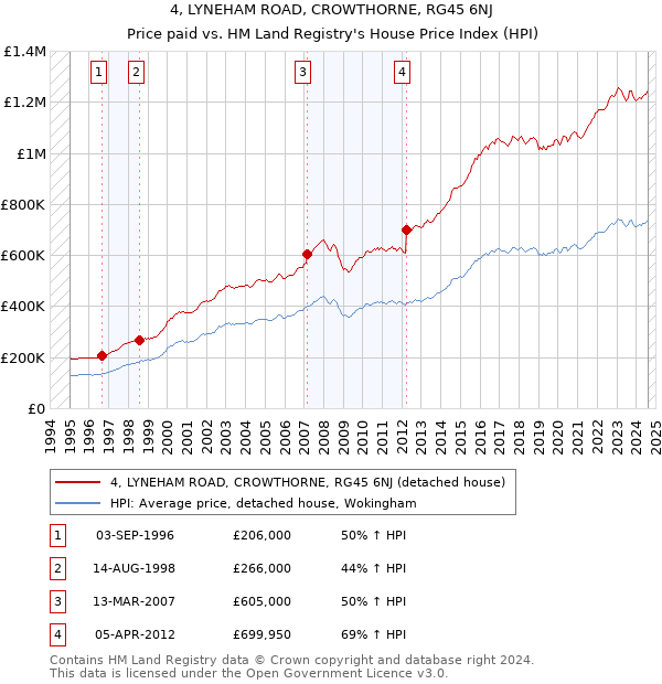 4, LYNEHAM ROAD, CROWTHORNE, RG45 6NJ: Price paid vs HM Land Registry's House Price Index