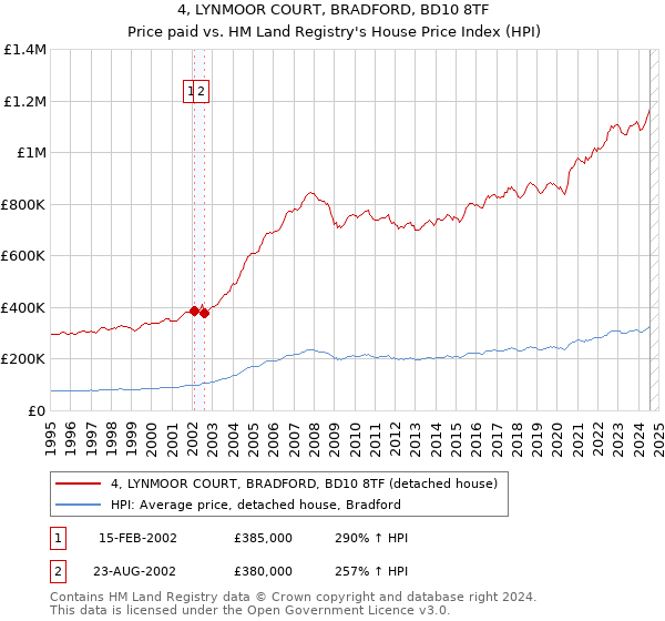 4, LYNMOOR COURT, BRADFORD, BD10 8TF: Price paid vs HM Land Registry's House Price Index