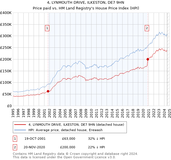 4, LYNMOUTH DRIVE, ILKESTON, DE7 9HN: Price paid vs HM Land Registry's House Price Index