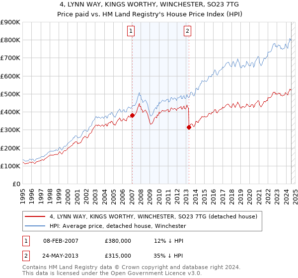 4, LYNN WAY, KINGS WORTHY, WINCHESTER, SO23 7TG: Price paid vs HM Land Registry's House Price Index