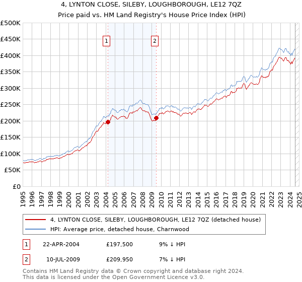 4, LYNTON CLOSE, SILEBY, LOUGHBOROUGH, LE12 7QZ: Price paid vs HM Land Registry's House Price Index