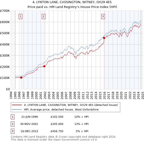 4, LYNTON LANE, CASSINGTON, WITNEY, OX29 4ES: Price paid vs HM Land Registry's House Price Index