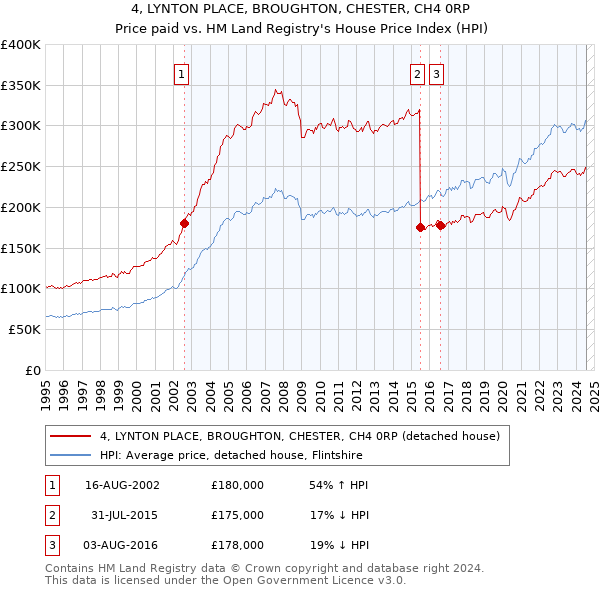 4, LYNTON PLACE, BROUGHTON, CHESTER, CH4 0RP: Price paid vs HM Land Registry's House Price Index