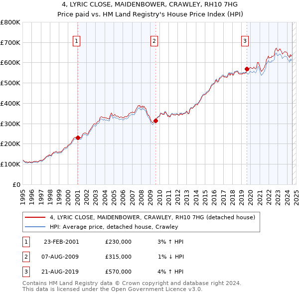 4, LYRIC CLOSE, MAIDENBOWER, CRAWLEY, RH10 7HG: Price paid vs HM Land Registry's House Price Index