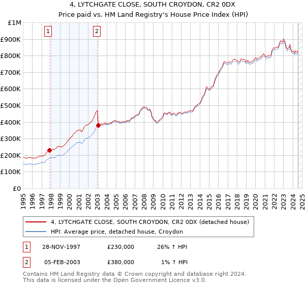 4, LYTCHGATE CLOSE, SOUTH CROYDON, CR2 0DX: Price paid vs HM Land Registry's House Price Index