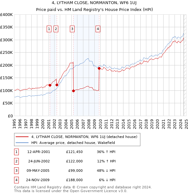 4, LYTHAM CLOSE, NORMANTON, WF6 1UJ: Price paid vs HM Land Registry's House Price Index