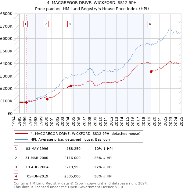 4, MACGREGOR DRIVE, WICKFORD, SS12 9PH: Price paid vs HM Land Registry's House Price Index