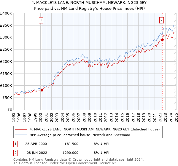 4, MACKLEYS LANE, NORTH MUSKHAM, NEWARK, NG23 6EY: Price paid vs HM Land Registry's House Price Index