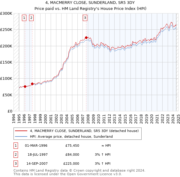 4, MACMERRY CLOSE, SUNDERLAND, SR5 3DY: Price paid vs HM Land Registry's House Price Index