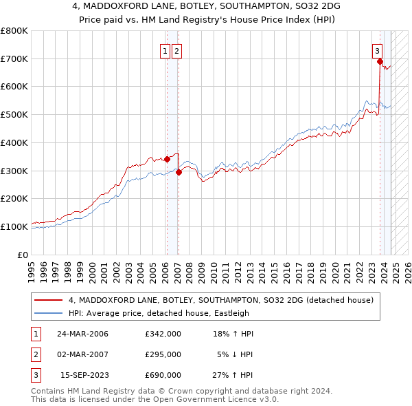 4, MADDOXFORD LANE, BOTLEY, SOUTHAMPTON, SO32 2DG: Price paid vs HM Land Registry's House Price Index