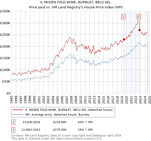 4, MADEN FOLD BANK, BURNLEY, BB12 6EL: Price paid vs HM Land Registry's House Price Index