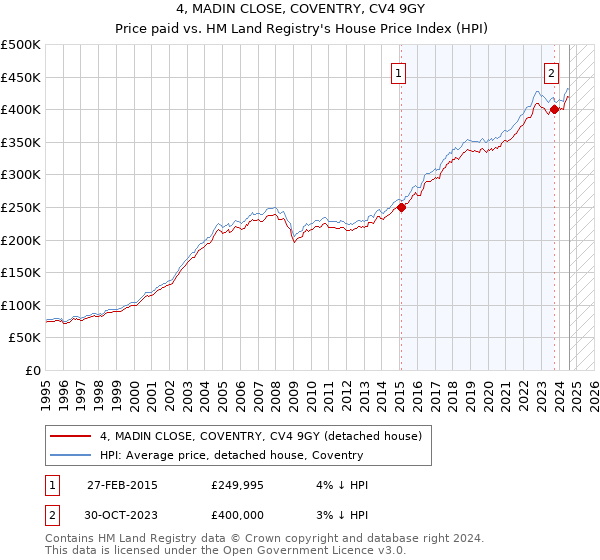 4, MADIN CLOSE, COVENTRY, CV4 9GY: Price paid vs HM Land Registry's House Price Index